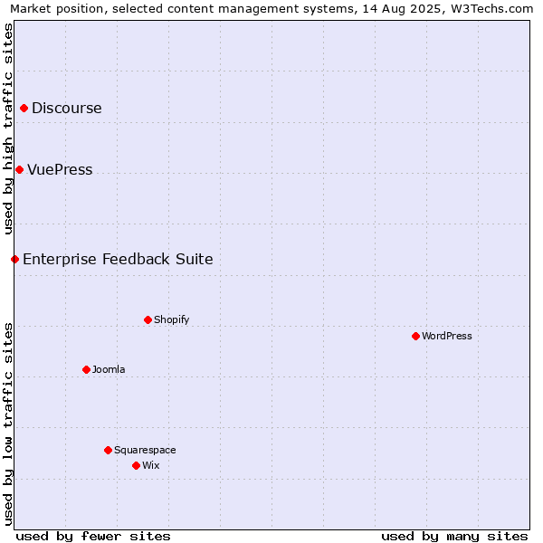 Market position of Discourse vs. VuePress vs. Enterprise Feedback Suite