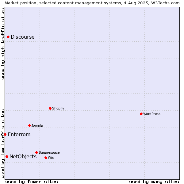 Market position of Discourse vs. NetObjects vs. Enterrom