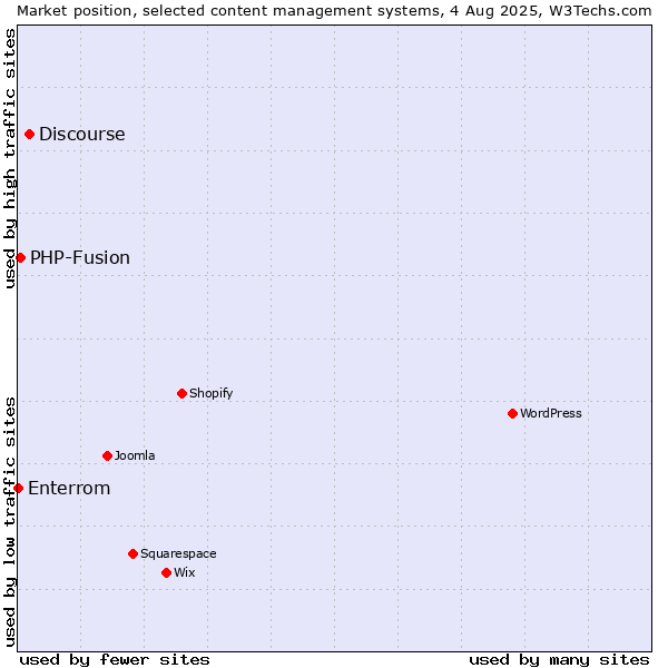 Market position of Discourse vs. PHP-Fusion vs. Enterrom