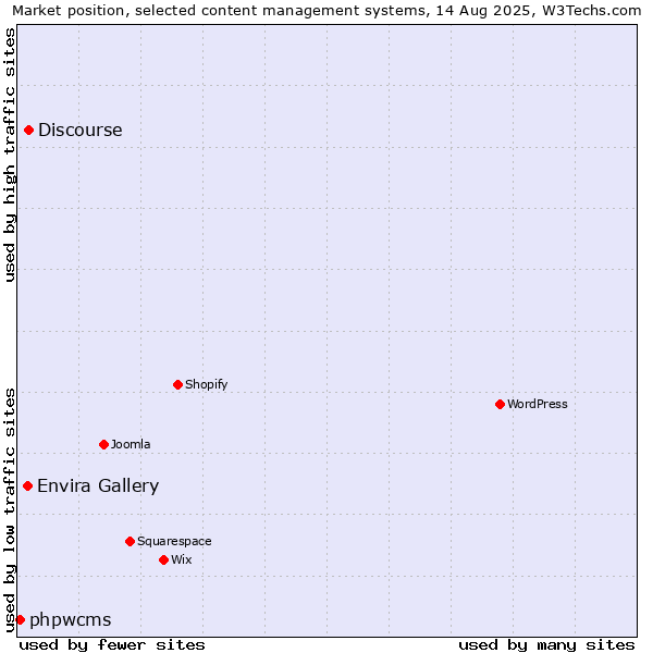 Market position of Discourse vs. Envira Gallery vs. phpwcms