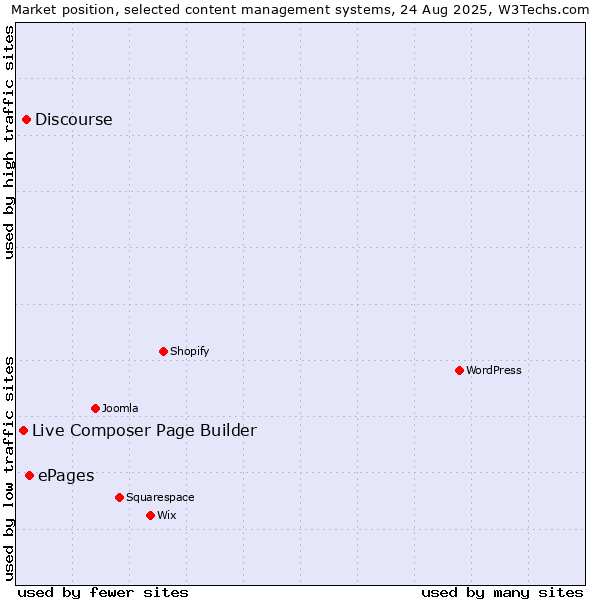 Market position of ePages vs. Discourse vs. Live Composer Page Builder