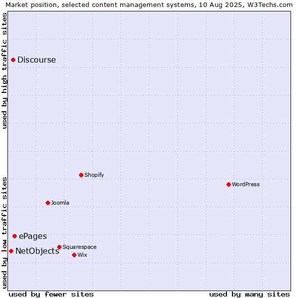 Market position of ePages vs. Discourse vs. NetObjects
