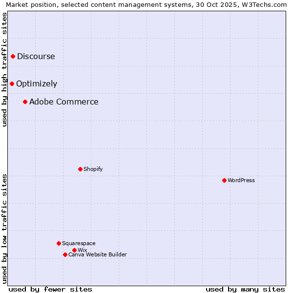 Market position of Adobe Commerce vs. Discourse vs. Optimizely