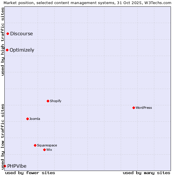 Market position of Discourse vs. Optimizely vs. PHPVibe