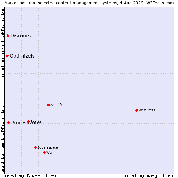 Market position of ProcessWire vs. Discourse vs. Optimizely