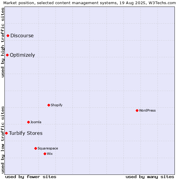Market position of Discourse vs. Optimizely vs. Turbify Stores