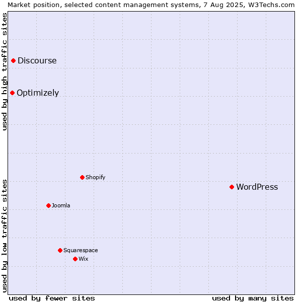 Market position of WordPress vs. Discourse vs. Optimizely