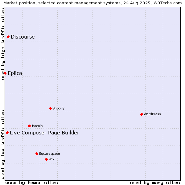 Market position of Discourse vs. Live Composer Page Builder vs. Eplica