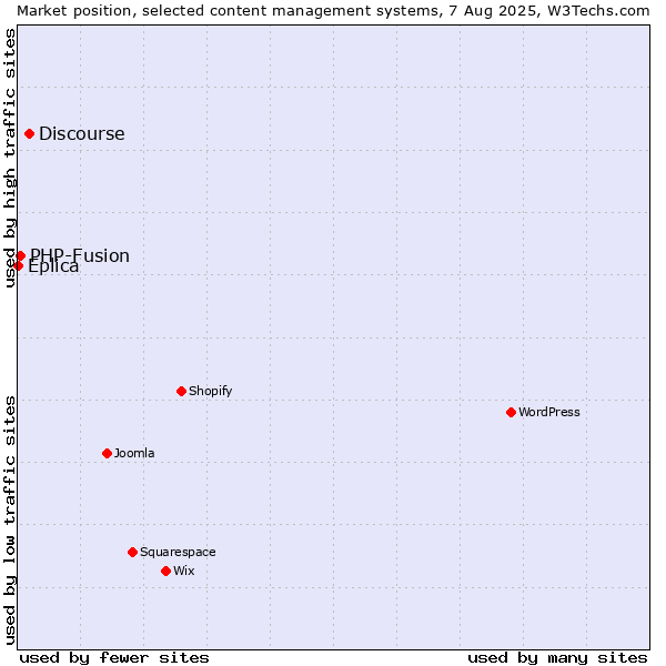 Market position of Discourse vs. PHP-Fusion vs. Eplica