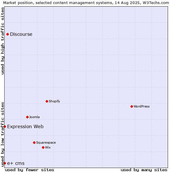 Market position of Discourse vs. Expression Web vs. e+ cms