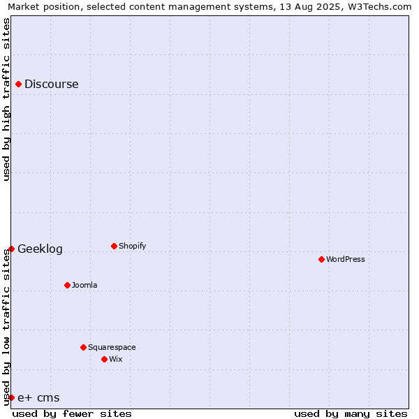 Market position of Discourse vs. Geeklog vs. e+ cms