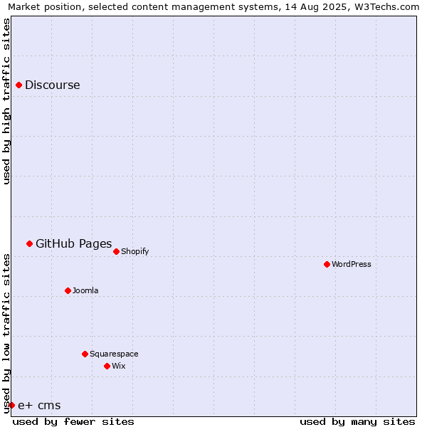 Market position of GitHub Pages vs. Discourse vs. e+ cms