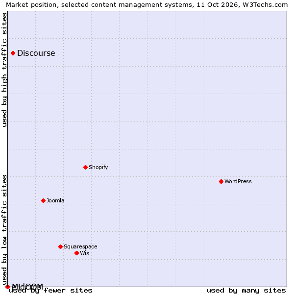 Market position of Discourse vs. e+ cms vs. MidCOM
