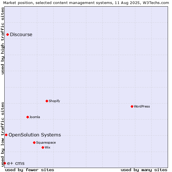 Market position of Discourse vs. OpenSolution Systems vs. e+ cms