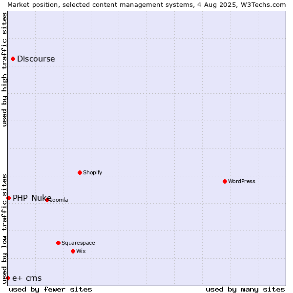 Market position of Discourse vs. PHP-Nuke vs. e+ cms