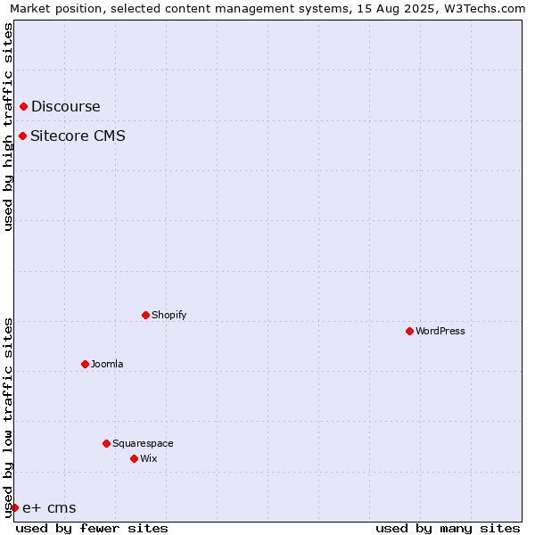 Market position of Discourse vs. Sitecore CMS vs. e+ cms