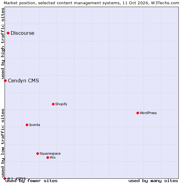 Market position of Discourse vs. Cendyn CMS vs. e+ cms