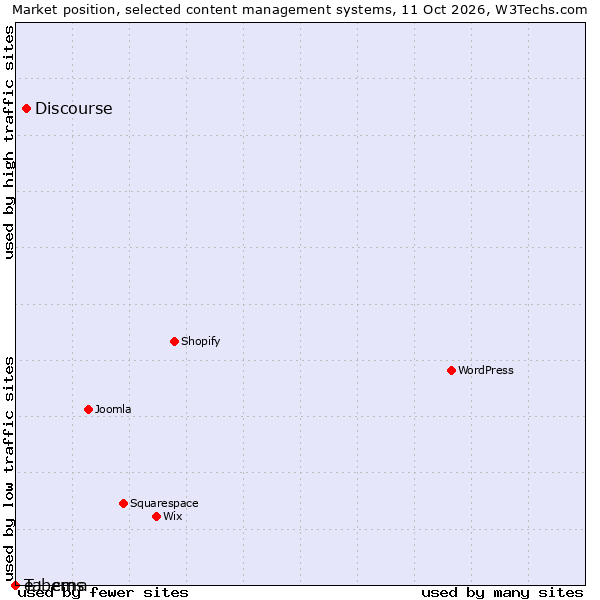 Market position of Discourse vs. e+ cms vs. Taberna