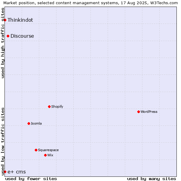 Market position of Discourse vs. Thinkindot vs. e+ cms