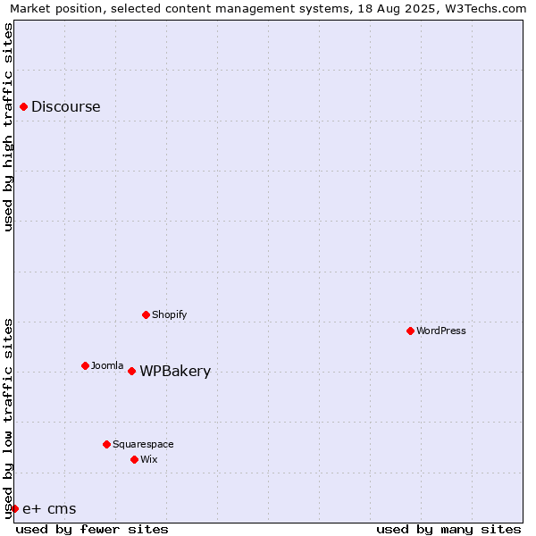 Market position of WPBakery vs. Discourse vs. e+ cms