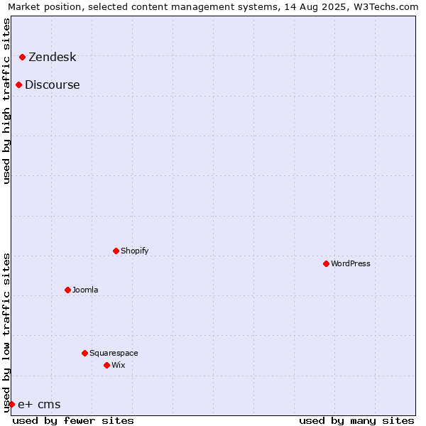 Market position of Zendesk vs. Discourse vs. e+ cms