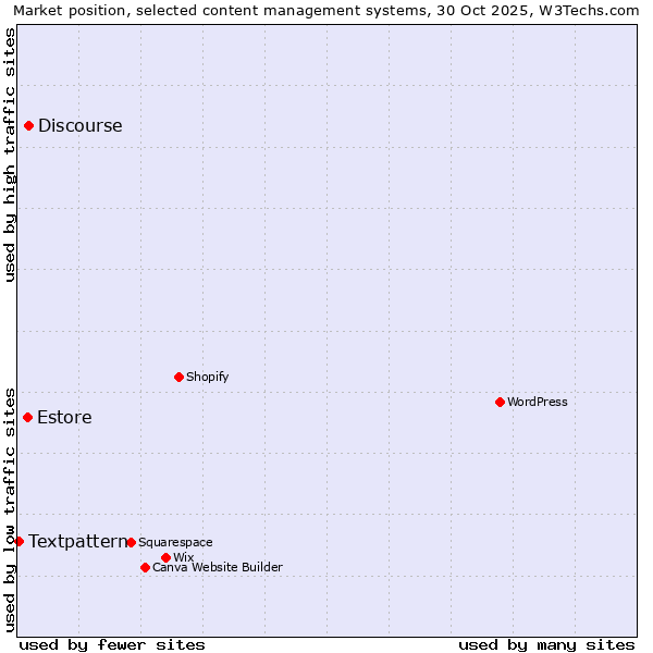 Market position of Discourse vs. Estore vs. Textpattern