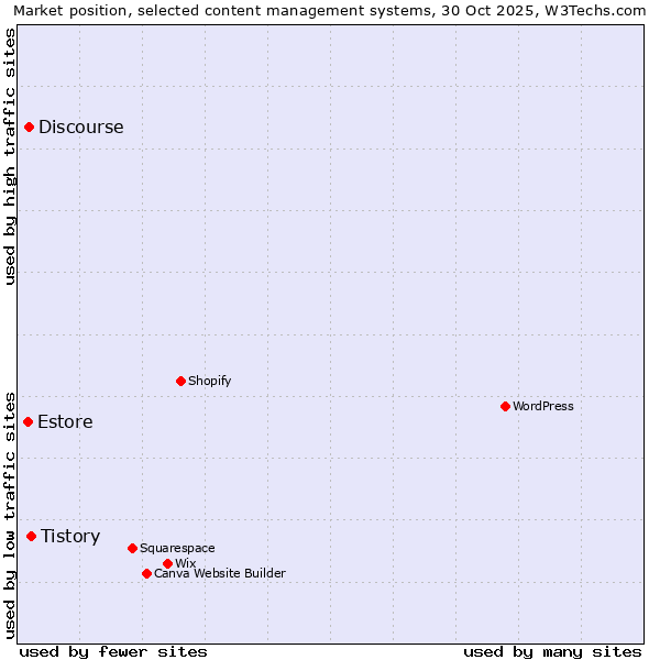 Market position of Tistory vs. Discourse vs. Estore