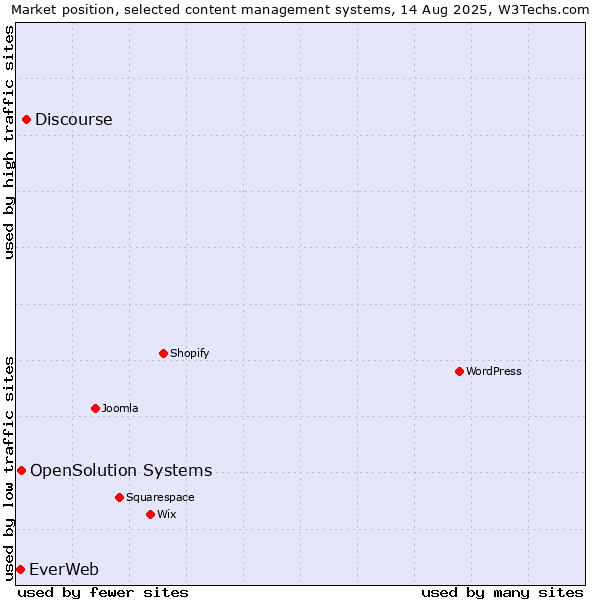 Market position of Discourse vs. OpenSolution Systems vs. EverWeb