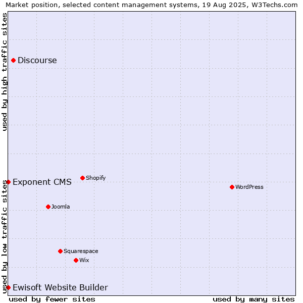 Market position of Discourse vs. Exponent CMS vs. Ewisoft Website Builder