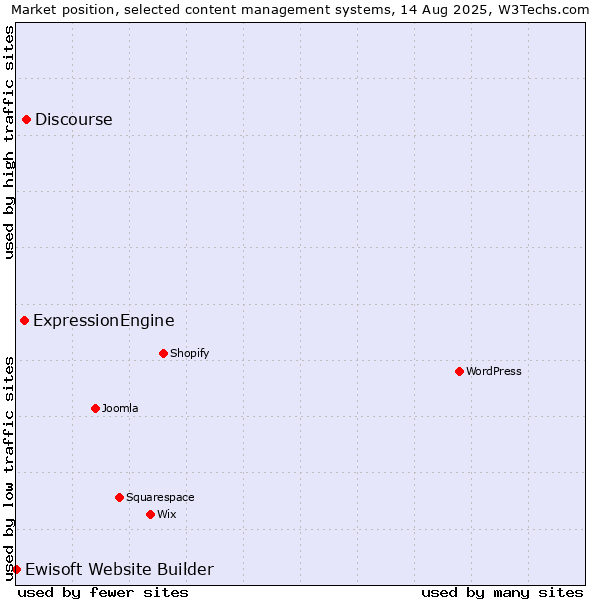 Market position of Discourse vs. ExpressionEngine vs. Ewisoft Website Builder