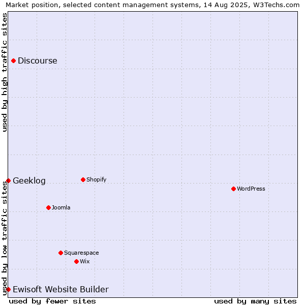 Market position of Discourse vs. Geeklog vs. Ewisoft Website Builder
