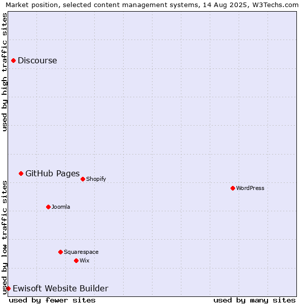 Market position of GitHub Pages vs. Discourse vs. Ewisoft Website Builder