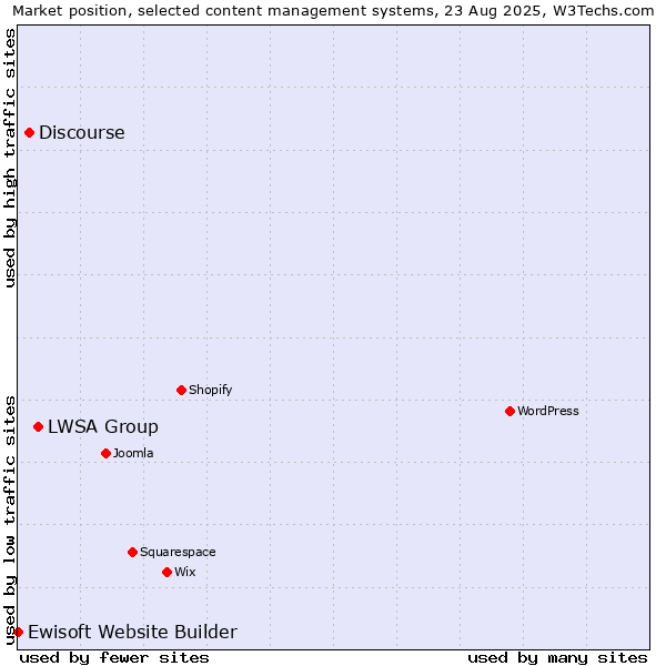 Market position of LWSA Group vs. Discourse vs. Ewisoft Website Builder