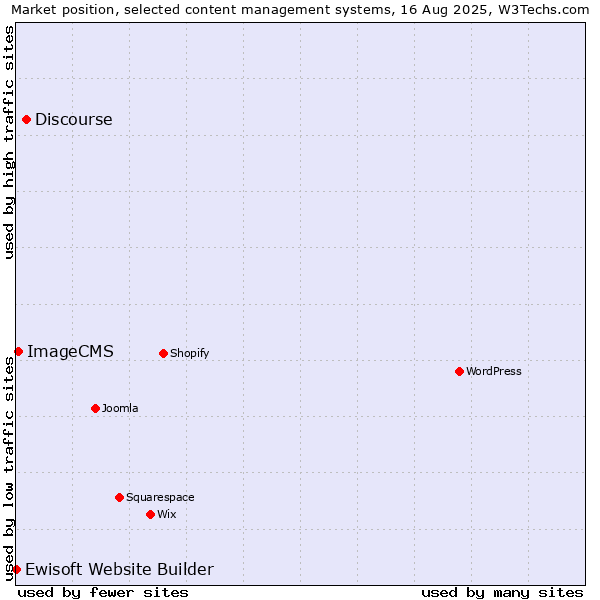 Market position of Discourse vs. ImageCMS vs. Ewisoft Website Builder
