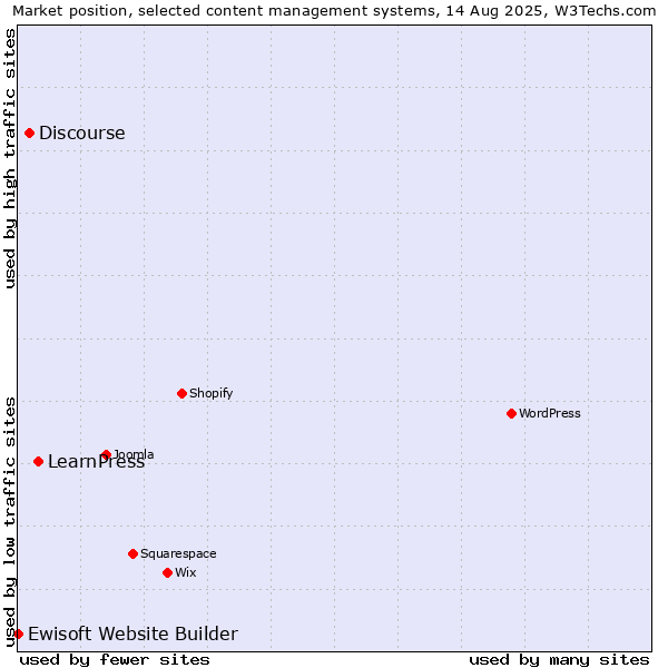 Market position of LearnPress vs. Discourse vs. Ewisoft Website Builder