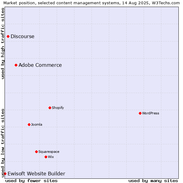 Market position of Adobe Commerce vs. Discourse vs. Ewisoft Website Builder