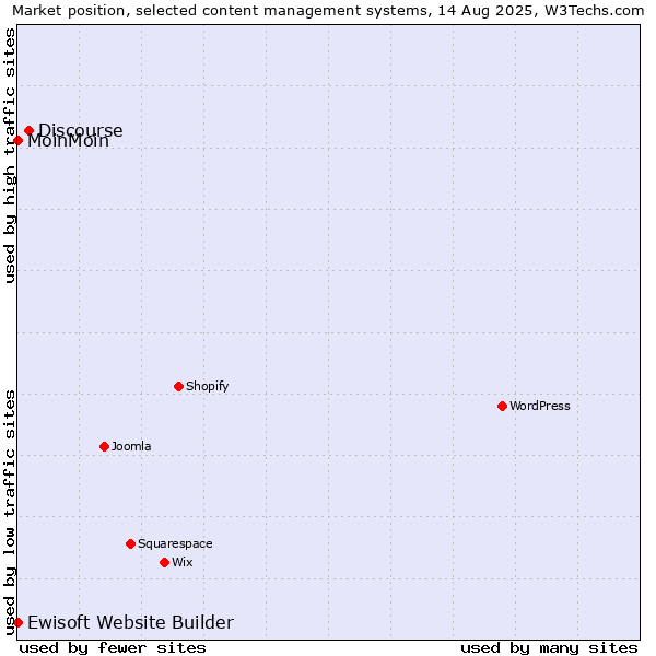 Market position of Discourse vs. MoinMoin vs. Ewisoft Website Builder