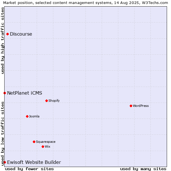 Market position of Discourse vs. NetPlanet iCMS vs. Ewisoft Website Builder