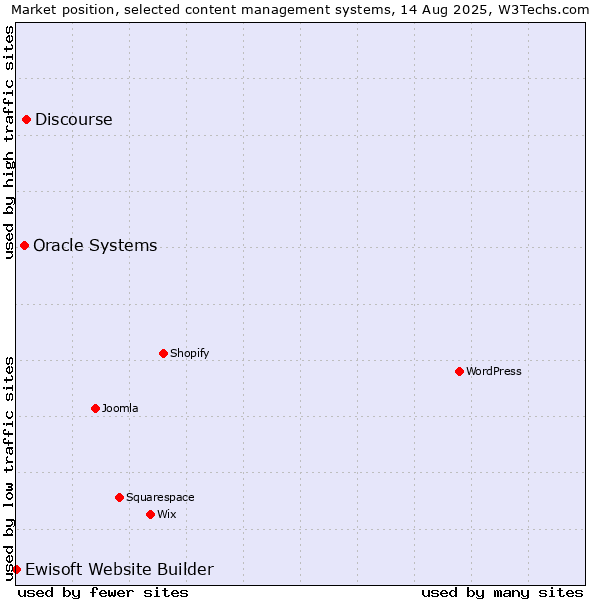 Market position of Discourse vs. Oracle Systems vs. Ewisoft Website Builder