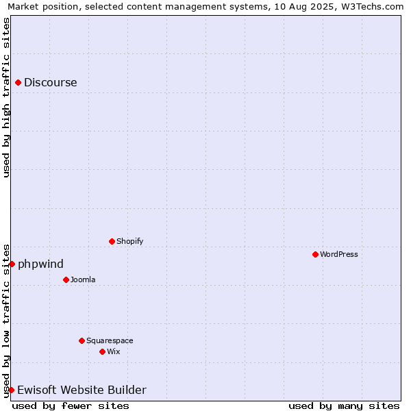 Market position of Discourse vs. phpwind vs. Ewisoft Website Builder