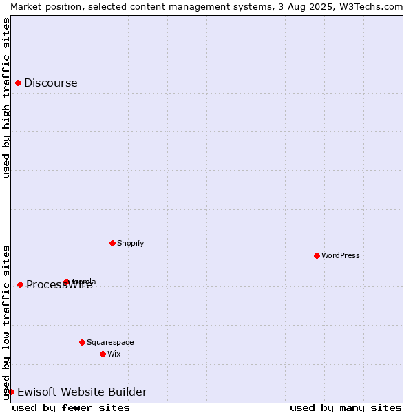 Market position of ProcessWire vs. Discourse vs. Ewisoft Website Builder