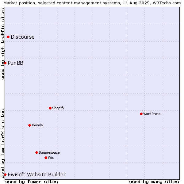 Market position of Discourse vs. PunBB vs. Ewisoft Website Builder