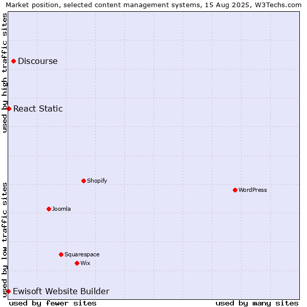 Market position of Discourse vs. React Static vs. Ewisoft Website Builder