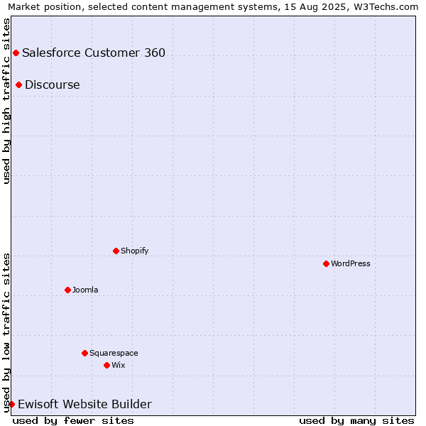 Market position of Discourse vs. Salesforce Customer 360 vs. Ewisoft Website Builder