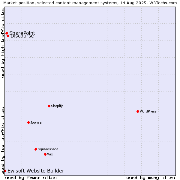 Market position of Discourse vs. SharePoint vs. Ewisoft Website Builder