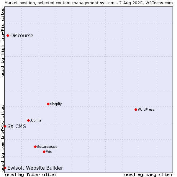 Market position of Discourse vs. Ewisoft Website Builder vs. SX CMS
