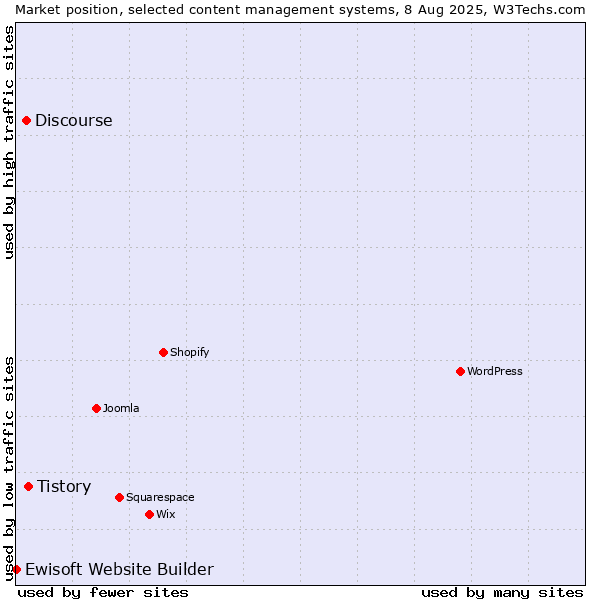Market position of Tistory vs. Discourse vs. Ewisoft Website Builder