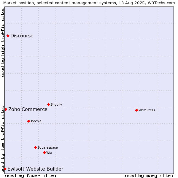 Market position of Discourse vs. Zoho Commerce vs. Ewisoft Website Builder