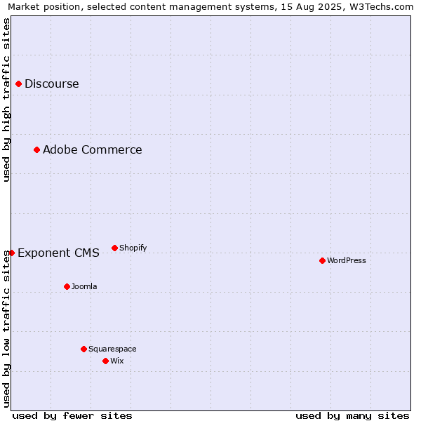 Market position of Adobe Commerce vs. Discourse vs. Exponent CMS