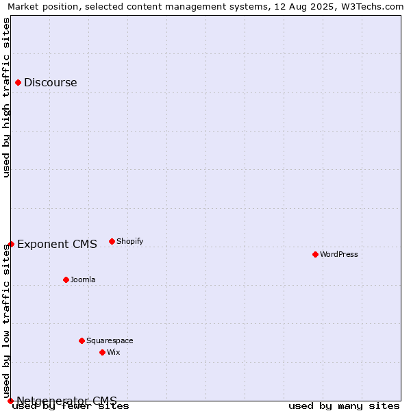 Market position of Discourse vs. Exponent CMS vs. Netgenerator CMS